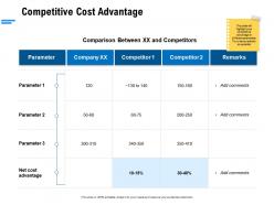 Competitive cost advantage ppt powerpoint presentation icon infographic template