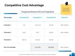 Competitive cost advantage ppt powerpoint presentation ideas influencers