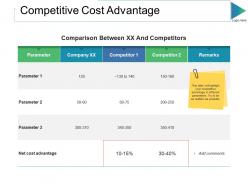 Competitive cost advantage ppt slides format