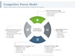 Competitive forces model ppt powerpoint background