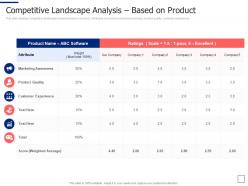 Competitive landscape analysis based on product segmentation approaches ppt clipart
