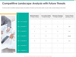 Competitive landscape analysis with future threats innovation ability ppt slides