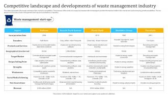 Competitive Landscape And Developments Industry Waste Management Industry IR SS