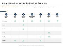 Competitive Landscape By Product Features Convertible Securities Funding Pitch Deck Ppt Powerpoint Styles