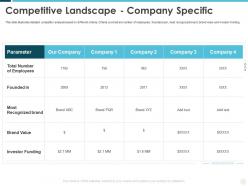 Competitive landscape company specific building effective brand strategy attract customers