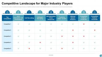 Competitive landscape for major contact center software market industry pitch deck