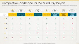 Competitive landscape for major industry players ppt visual aids infographics