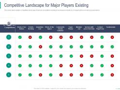 Competitive landscape for major players existing coworking space investor