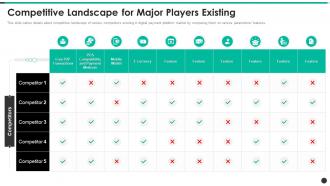 Competitive Landscape For Major Players Existing Payment Processing Solution Provider
