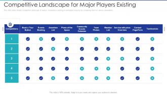 Competitive landscape for major players existing shared office provider investor funding elevator