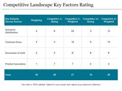 Competitive landscape key factors rating powerpoint slide background