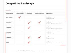 Competitive landscape market leader ppt powerpoint presentation outline smartart
