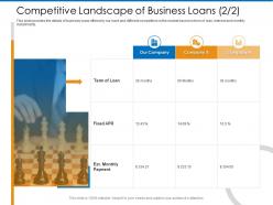 Competitive landscape of business loans m2367 ppt powerpoint presentation layouts gridlines