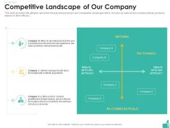 Competitive Landscape Of Our Company Cosmetic Product Investor Funding Elevator