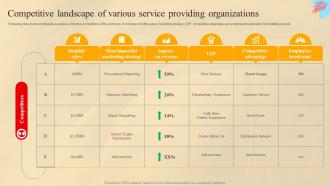 Competitive Landscape Of Various Service Providing Organizations Social Media Marketing