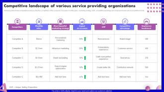 Competitive Landscape Of Various Service Providing SEO Marketing Strategy Development Plan