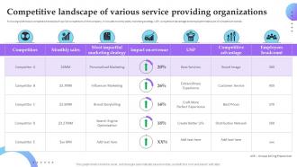 Competitive Landscape Of Various Service Providing Service Marketing Plan To Improve Business