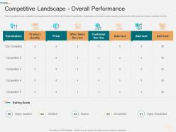 Competitive landscape overall performance marketing planning and segmentation strategy