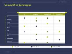 Competitive landscape ppt powerpoint presentation layouts objects