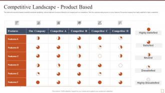 Competitive landscape product based effective brand building strategy