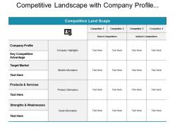 Competitive landscape with company profile competitors and target market