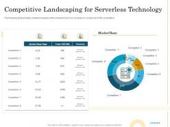 Competitive Landscaping For Serverless Technology Migrating To Serverless Cloud Computing