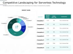 Competitive Landscaping Technology Serverless Computing Framework Architecture
