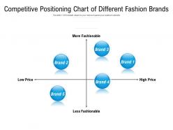 Competitive positioning chart of different fashion brands