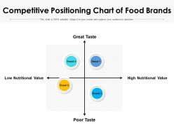 Competitive positioning chart of food brands