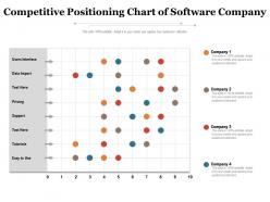 Competitive positioning chart of software company