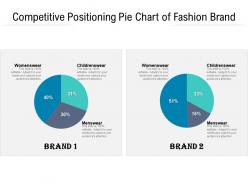 Competitive positioning pie chart of fashion brand