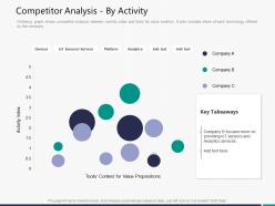 Competitor analysis by activity m3287 ppt powerpoint presentation portfolio aids