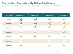 Competitor analysis by price positioning m2726 ppt powerpoint presentation portfolio layout