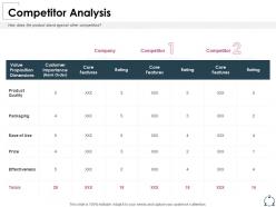 Competitor analysis core features ppt powerpoint presentation examples