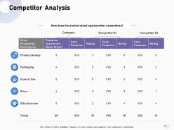 Competitor analysis core features ppt powerpoint presentation file brochure
