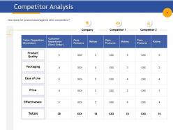 Competitor analysis effectiveness ppt powerpoint presentation visual aids model