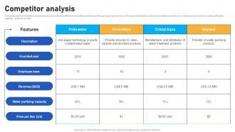 Competitor Analysis Folia Water Investors Funding Elevator Pitch Deck