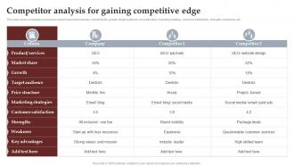 Competitor Analysis For Gaining Competitive Edge Process To Setup Brilliant Strategy SS V