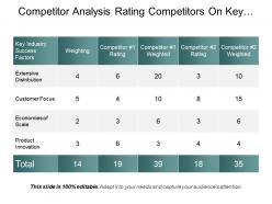 Competitor analysis rating competitors on key success factors ppt presentation