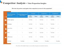 Competitor Analysis Value Proposition Insights Core Ppt Powerpoint Presentation Files