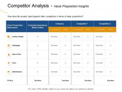 Competitor analysis value proposition insights rating ppt powerpoint presentation file files