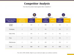 Competitor analysis value proposition ppt powerpoint presentation inspiration