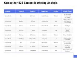 Competitor b2b content marketing analysis ppt powerpoint presentation gallery introduction
