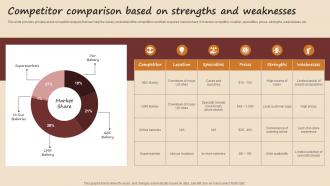 Competitor Comparison Based On Strengths And Weaknesses Streamlined Advertising Plan