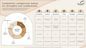 Competitor Comparison Based On Strengths Implementing New And Advanced Advertising Plan Mkt Ss