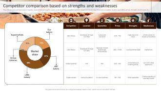 Competitor Comparison Based Strengths Building Comprehensive Patisserie Advertising Profitability MKT SS V
