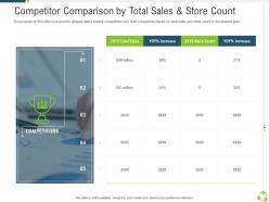 Competitor comparison by total sales and store count competitors ppt professional
