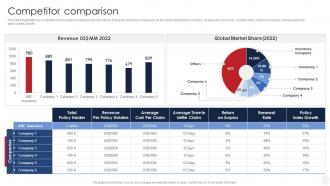 Competitor Comparison Insurance Company Profile Ppt Powerpoint Presentation