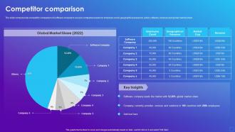 Competitor Comparison Software Company Profile Ppt Guidelines