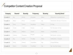 Competitor content creation proposal ppt powerpoint presentation portfolio template
